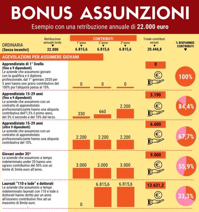 Agevolazioni per Assunzioni Giovani Lavoratori Finanziamenti a Fondo